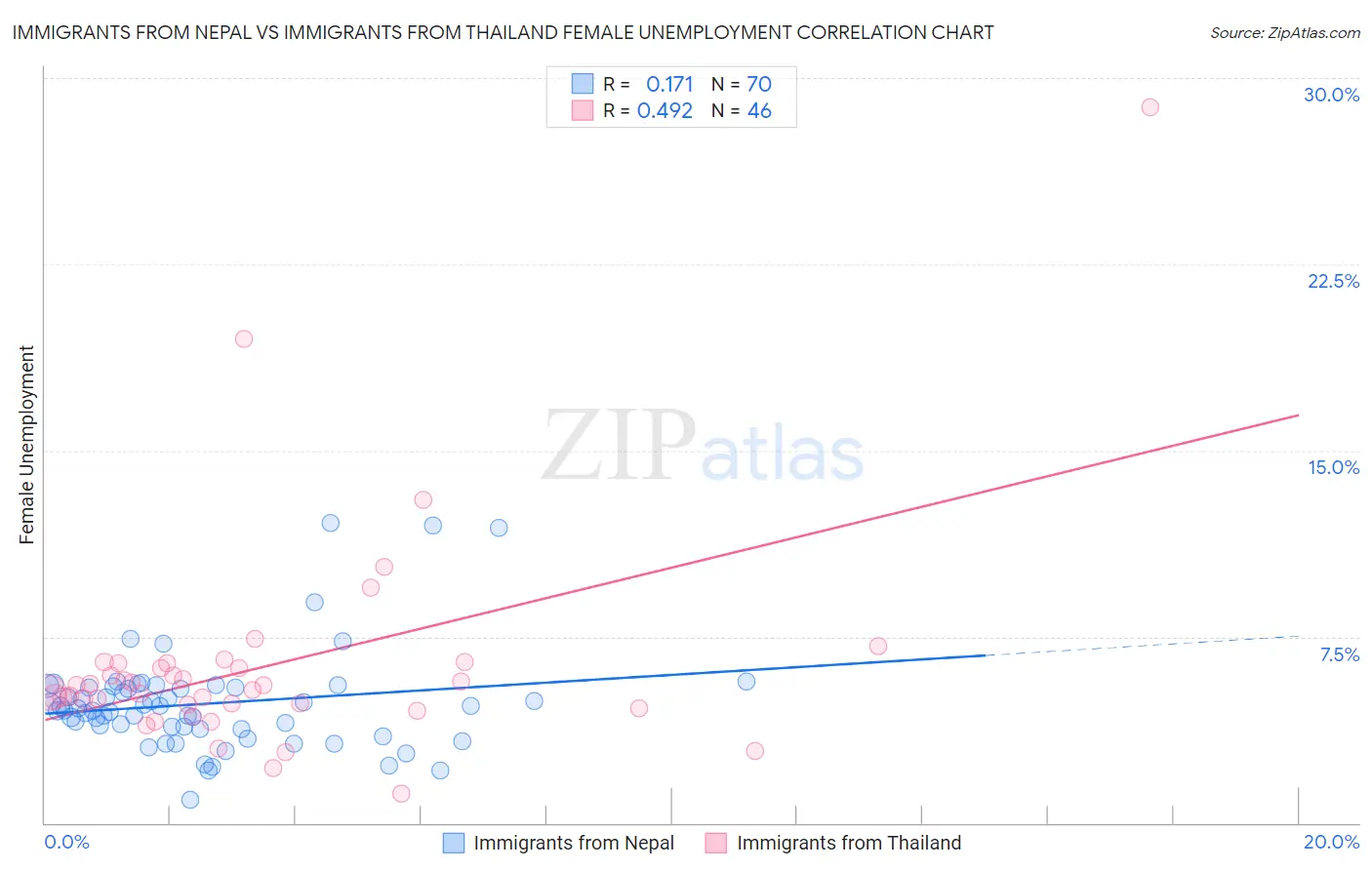 Immigrants from Nepal vs Immigrants from Thailand Female Unemployment