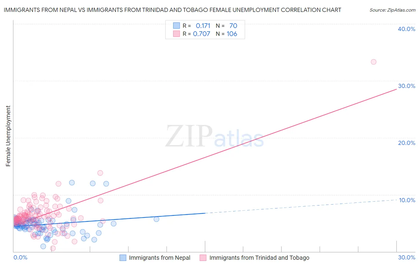 Immigrants from Nepal vs Immigrants from Trinidad and Tobago Female Unemployment