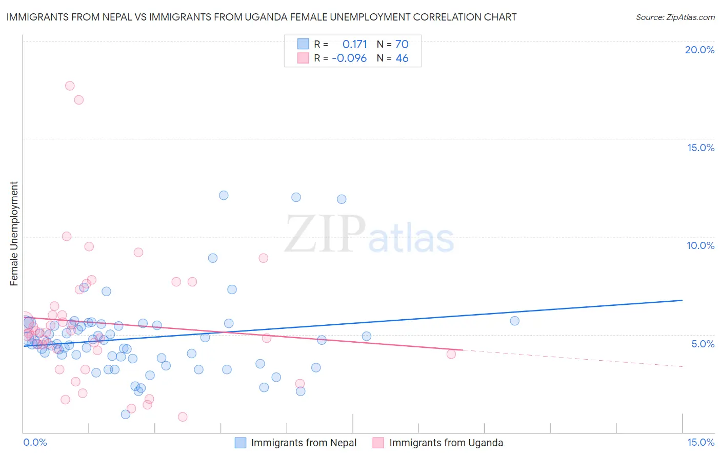 Immigrants from Nepal vs Immigrants from Uganda Female Unemployment