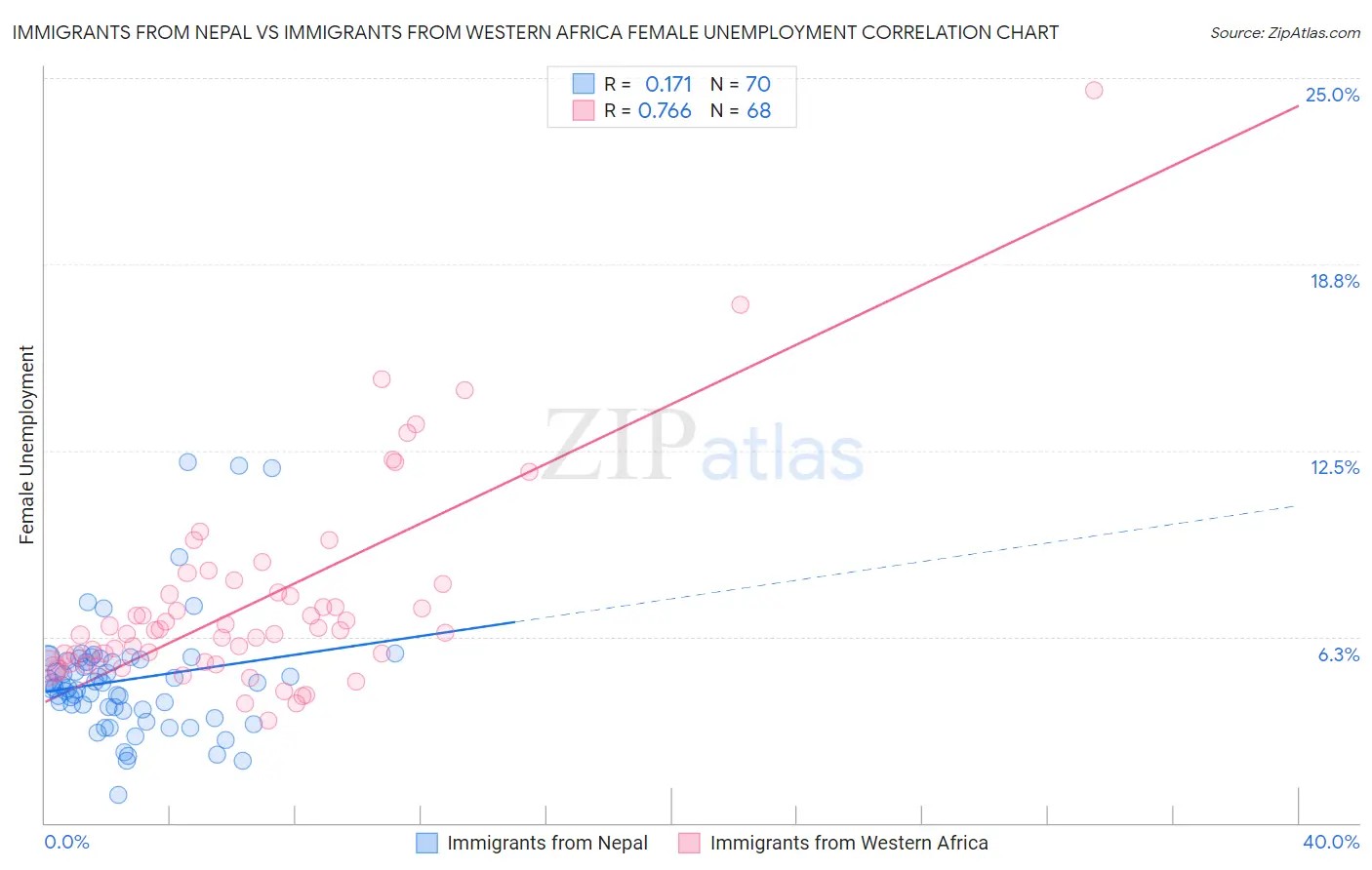 Immigrants from Nepal vs Immigrants from Western Africa Female Unemployment