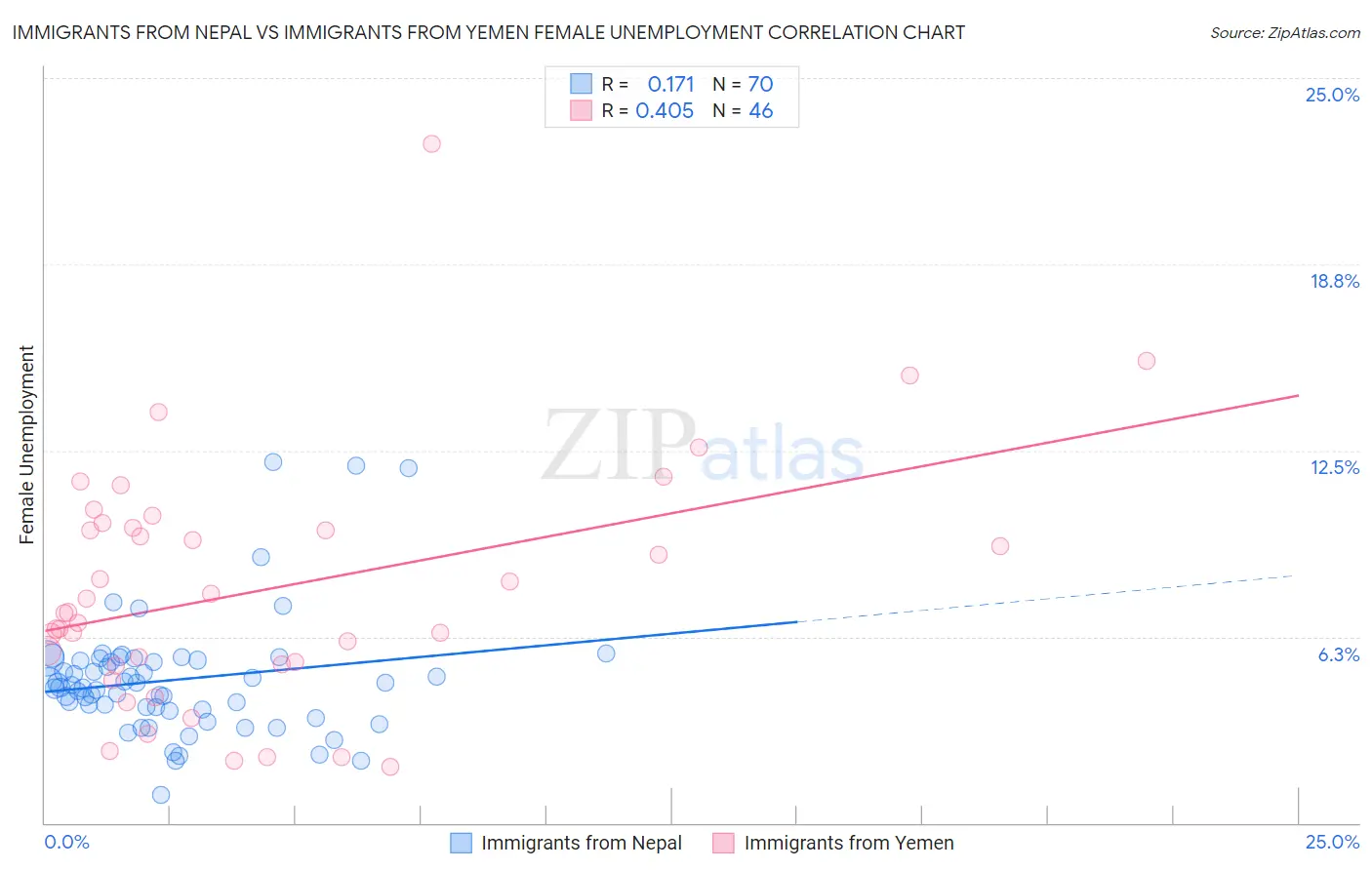 Immigrants from Nepal vs Immigrants from Yemen Female Unemployment