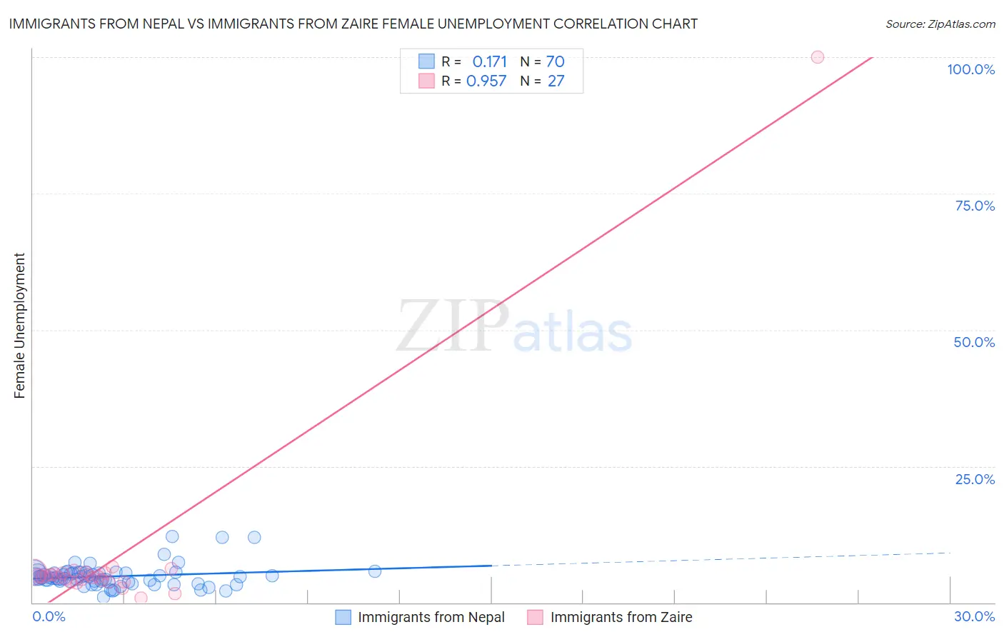 Immigrants from Nepal vs Immigrants from Zaire Female Unemployment