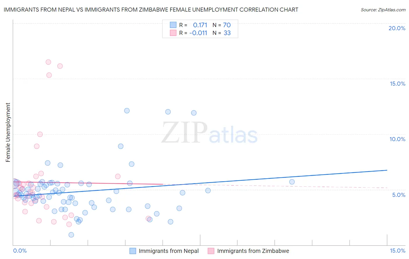 Immigrants from Nepal vs Immigrants from Zimbabwe Female Unemployment