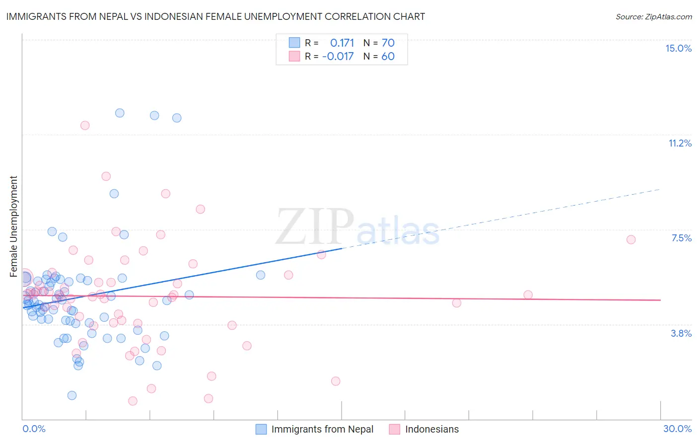 Immigrants from Nepal vs Indonesian Female Unemployment