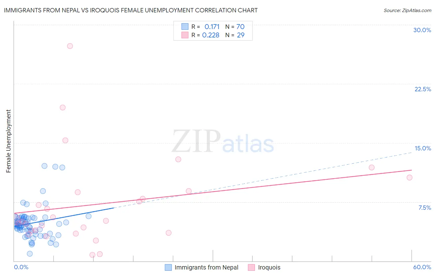 Immigrants from Nepal vs Iroquois Female Unemployment