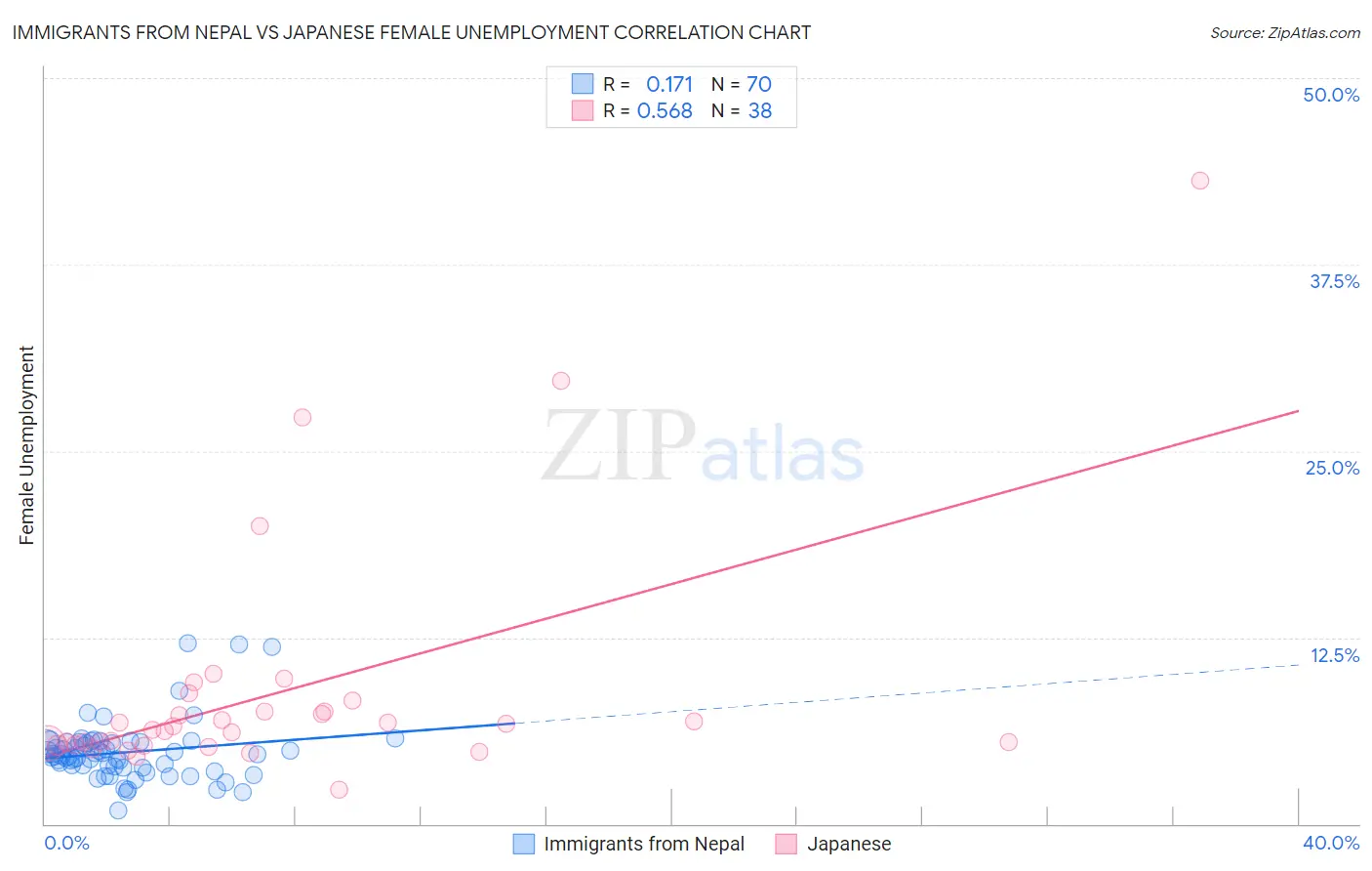 Immigrants from Nepal vs Japanese Female Unemployment