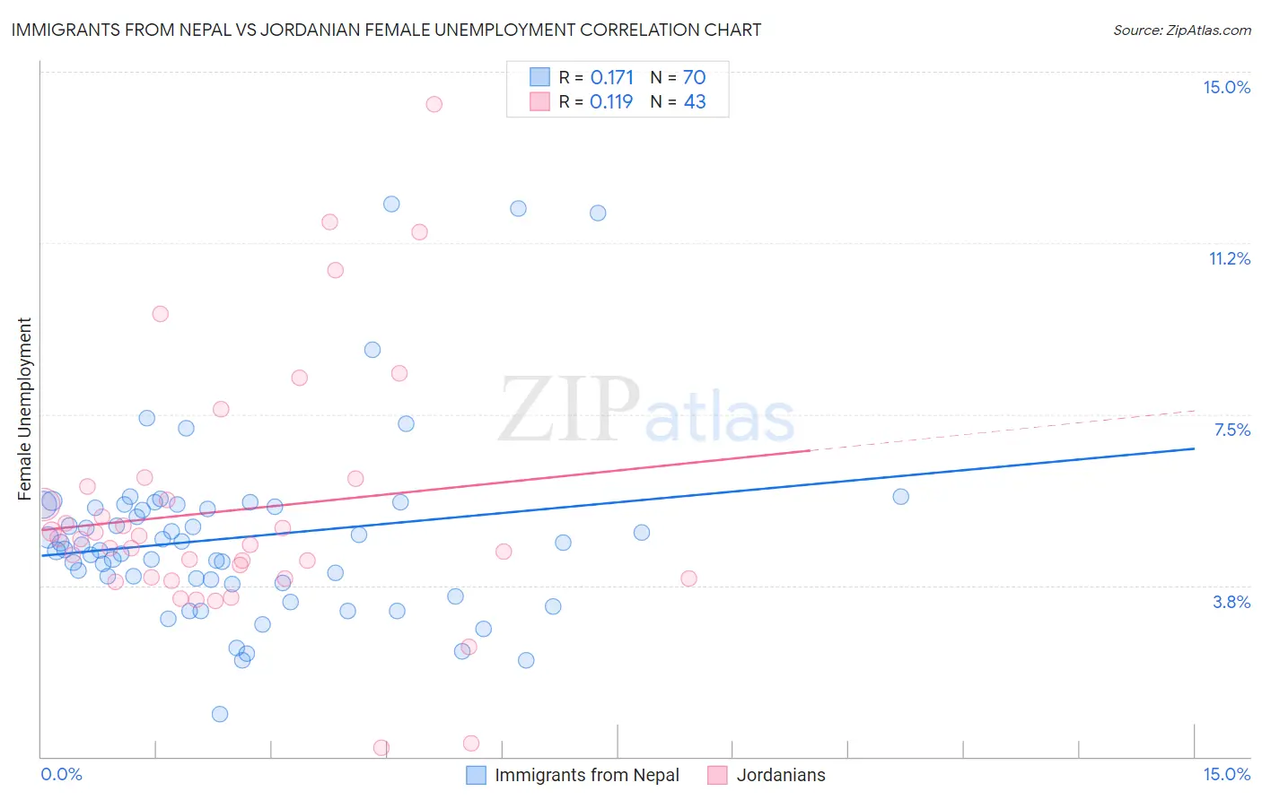 Immigrants from Nepal vs Jordanian Female Unemployment