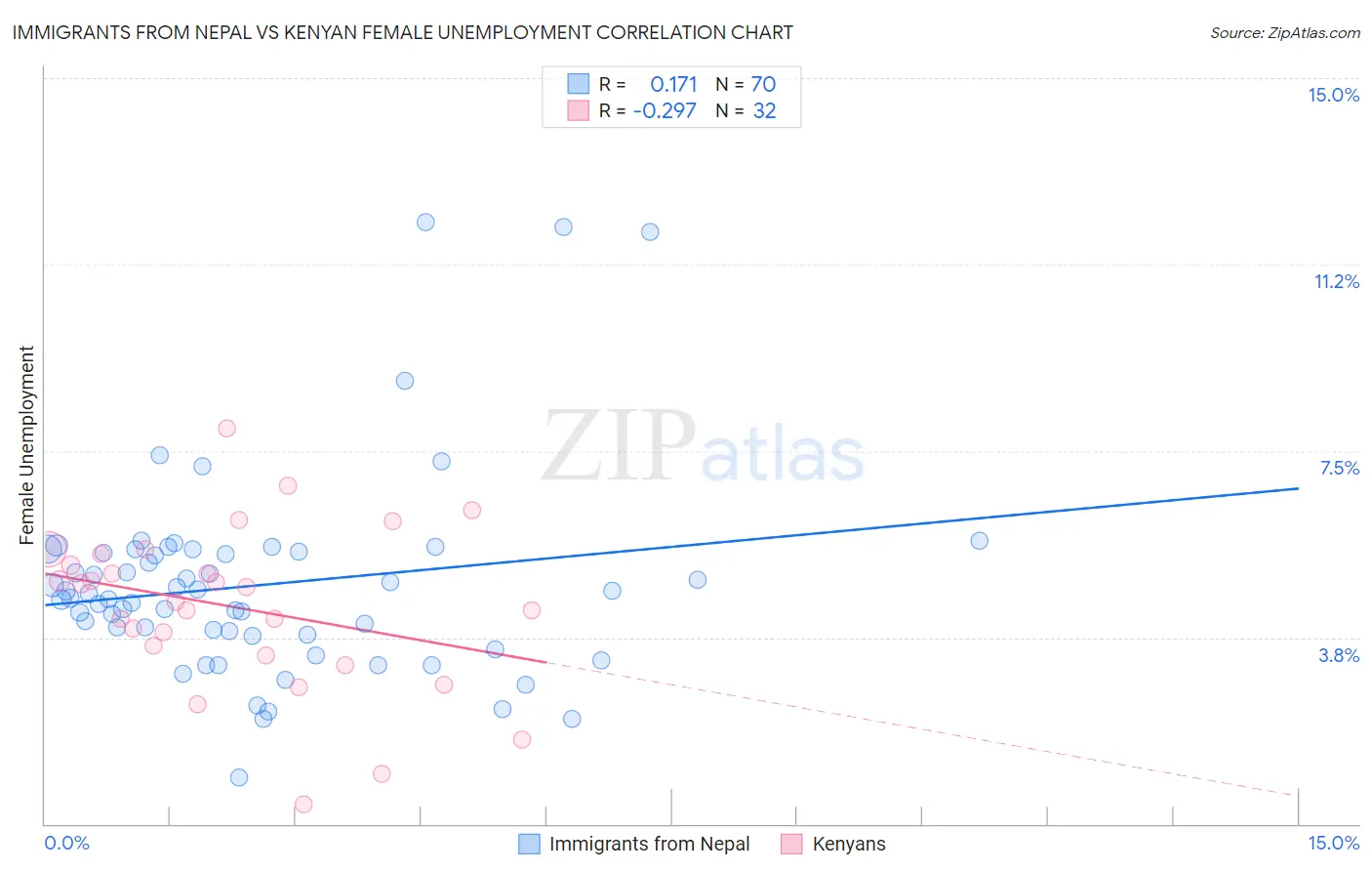 Immigrants from Nepal vs Kenyan Female Unemployment