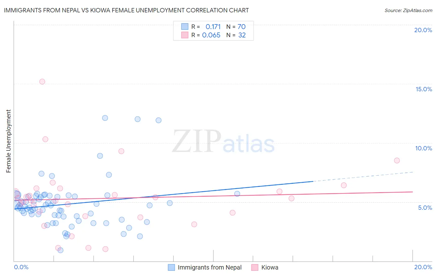 Immigrants from Nepal vs Kiowa Female Unemployment