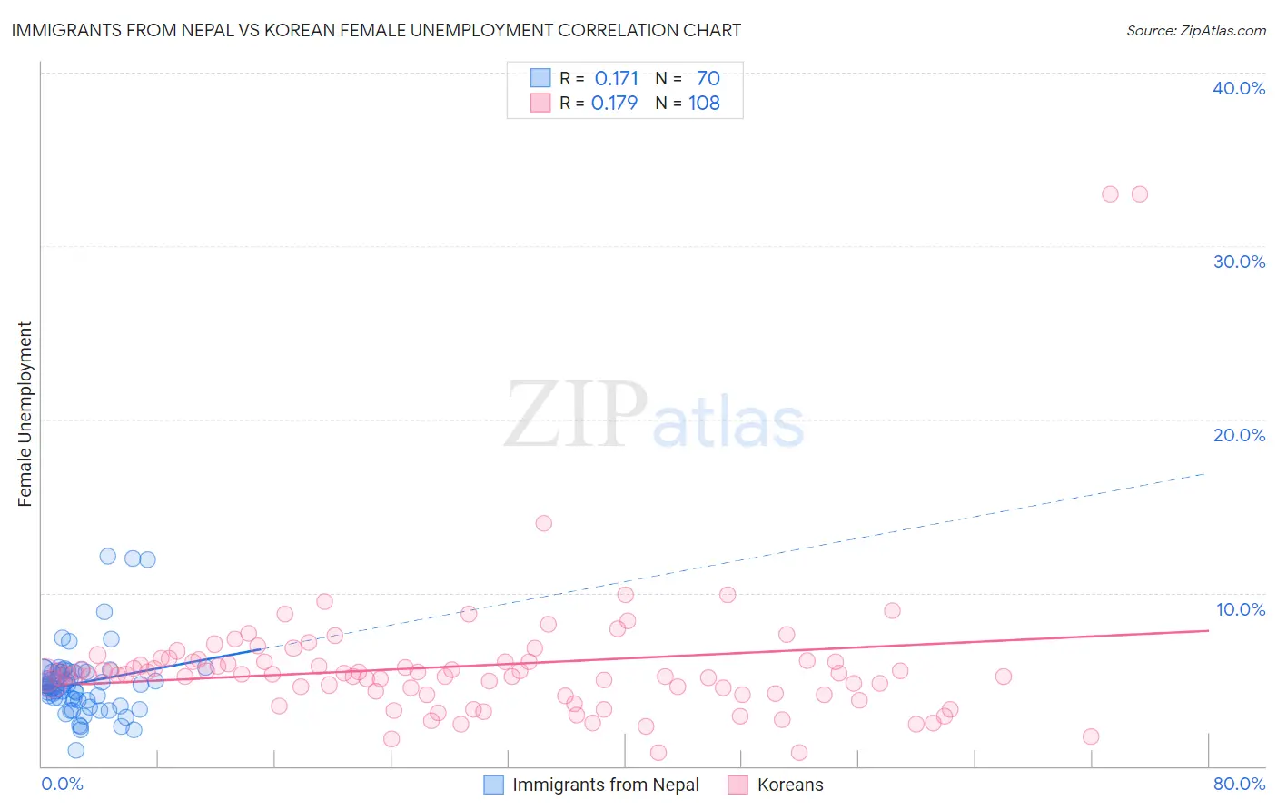 Immigrants from Nepal vs Korean Female Unemployment