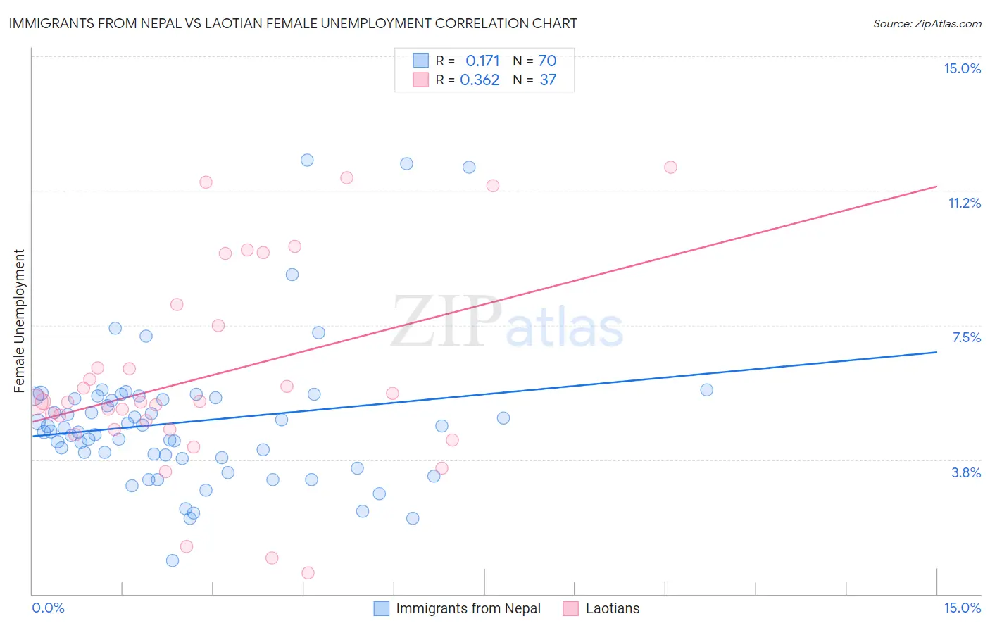 Immigrants from Nepal vs Laotian Female Unemployment