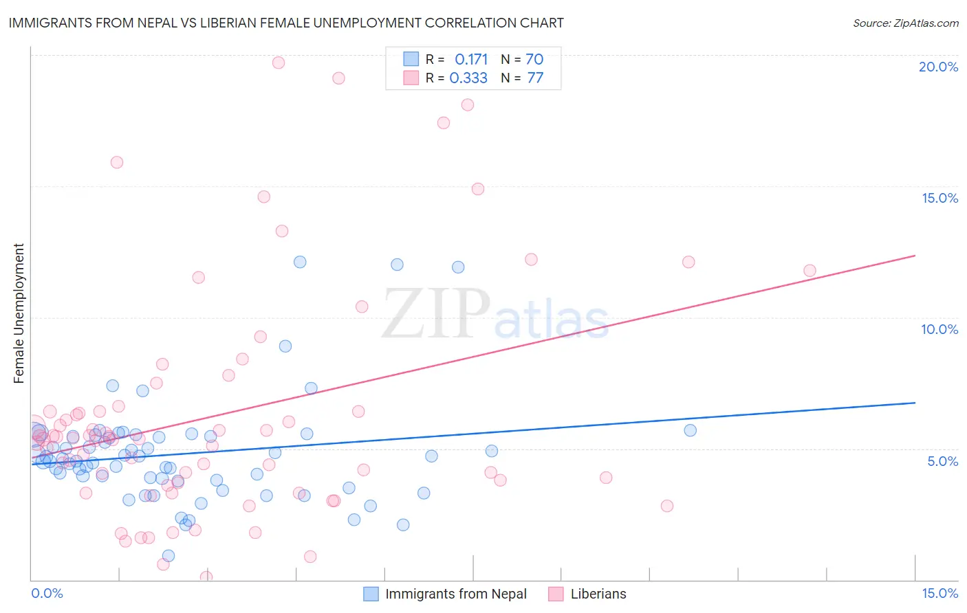 Immigrants from Nepal vs Liberian Female Unemployment