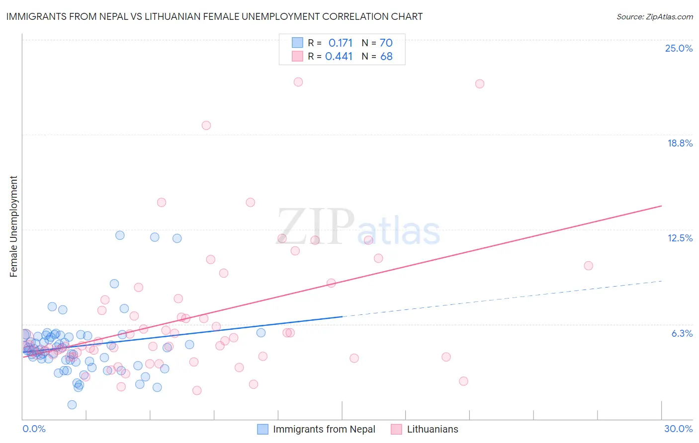 Immigrants from Nepal vs Lithuanian Female Unemployment