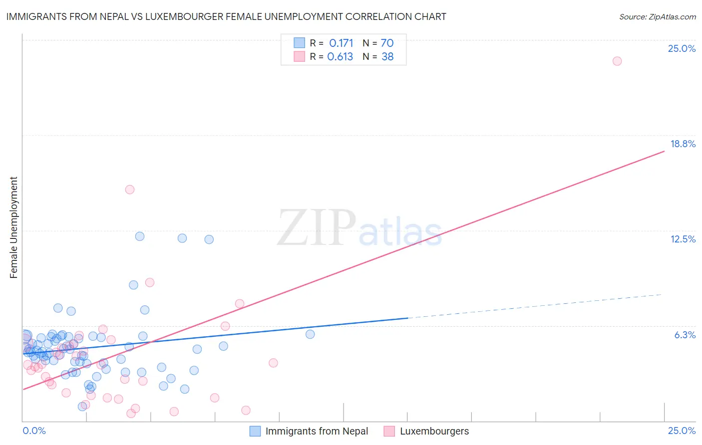 Immigrants from Nepal vs Luxembourger Female Unemployment