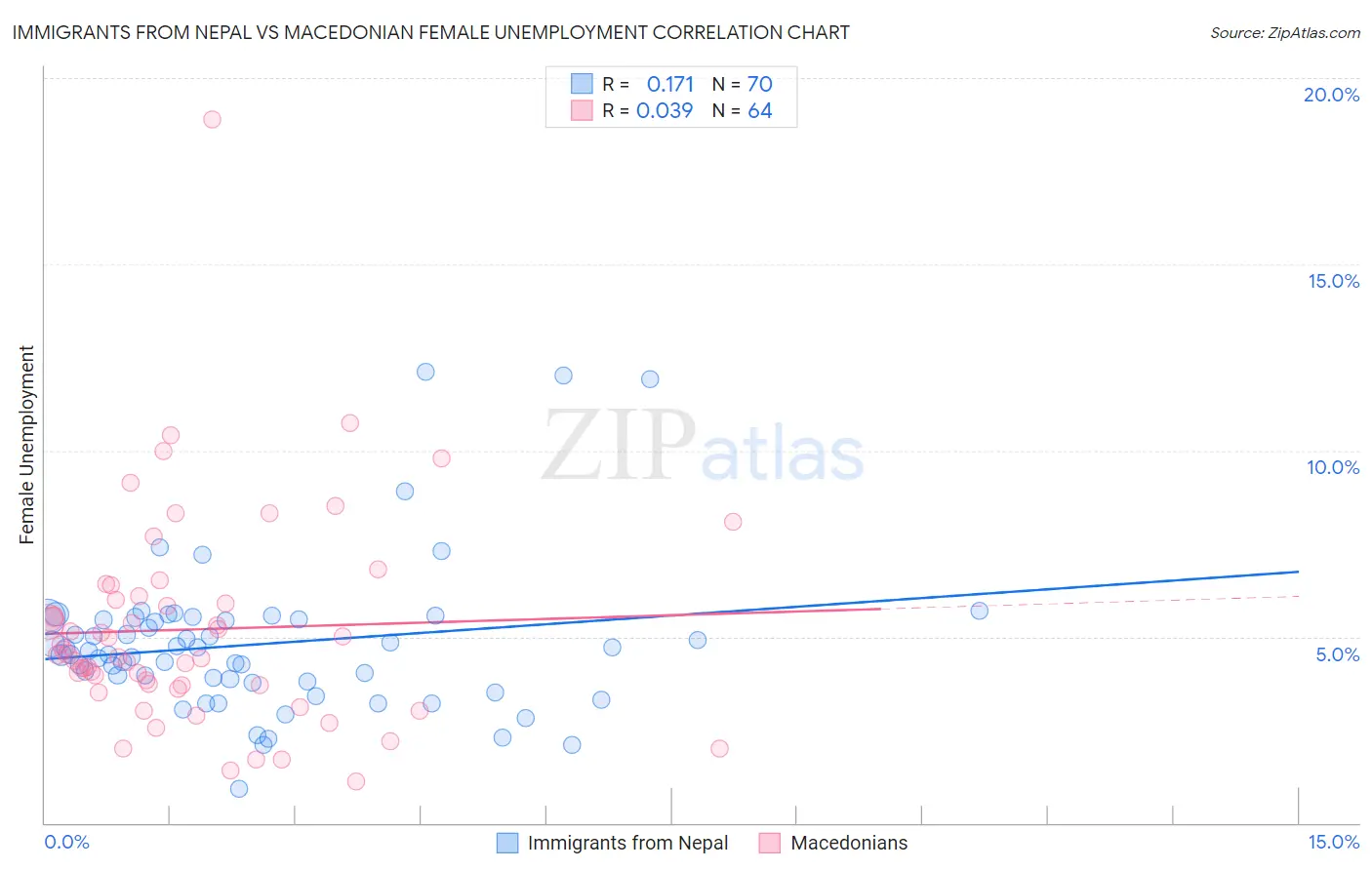 Immigrants from Nepal vs Macedonian Female Unemployment