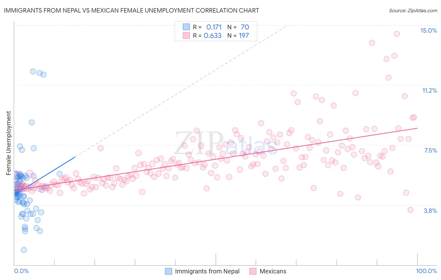 Immigrants from Nepal vs Mexican Female Unemployment