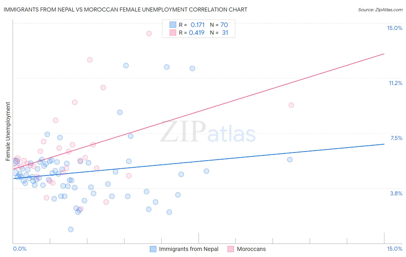 Immigrants from Nepal vs Moroccan Female Unemployment