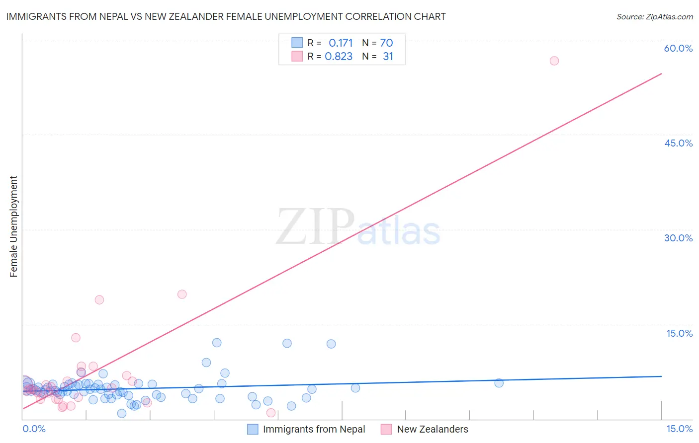Immigrants from Nepal vs New Zealander Female Unemployment