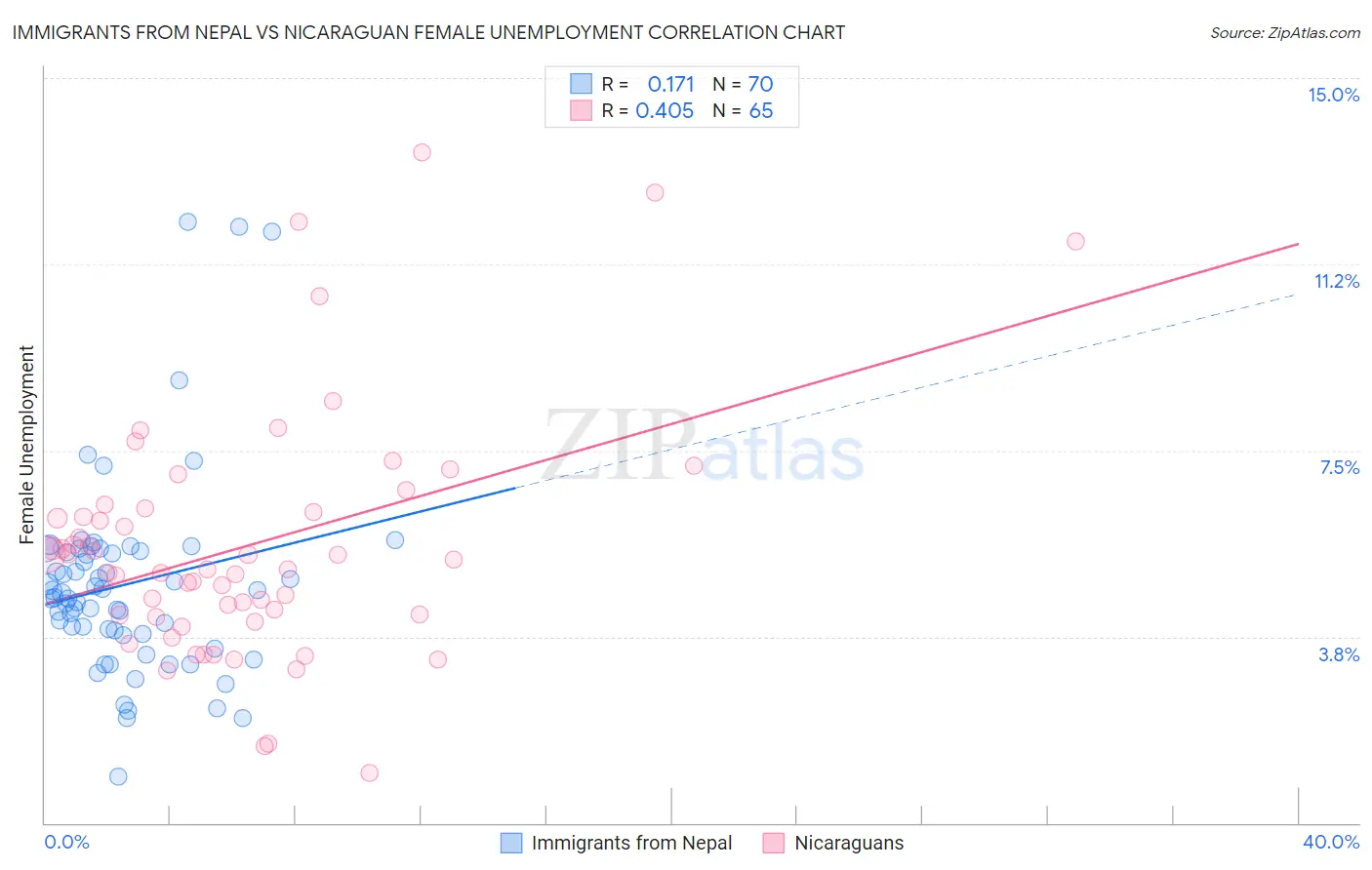 Immigrants from Nepal vs Nicaraguan Female Unemployment