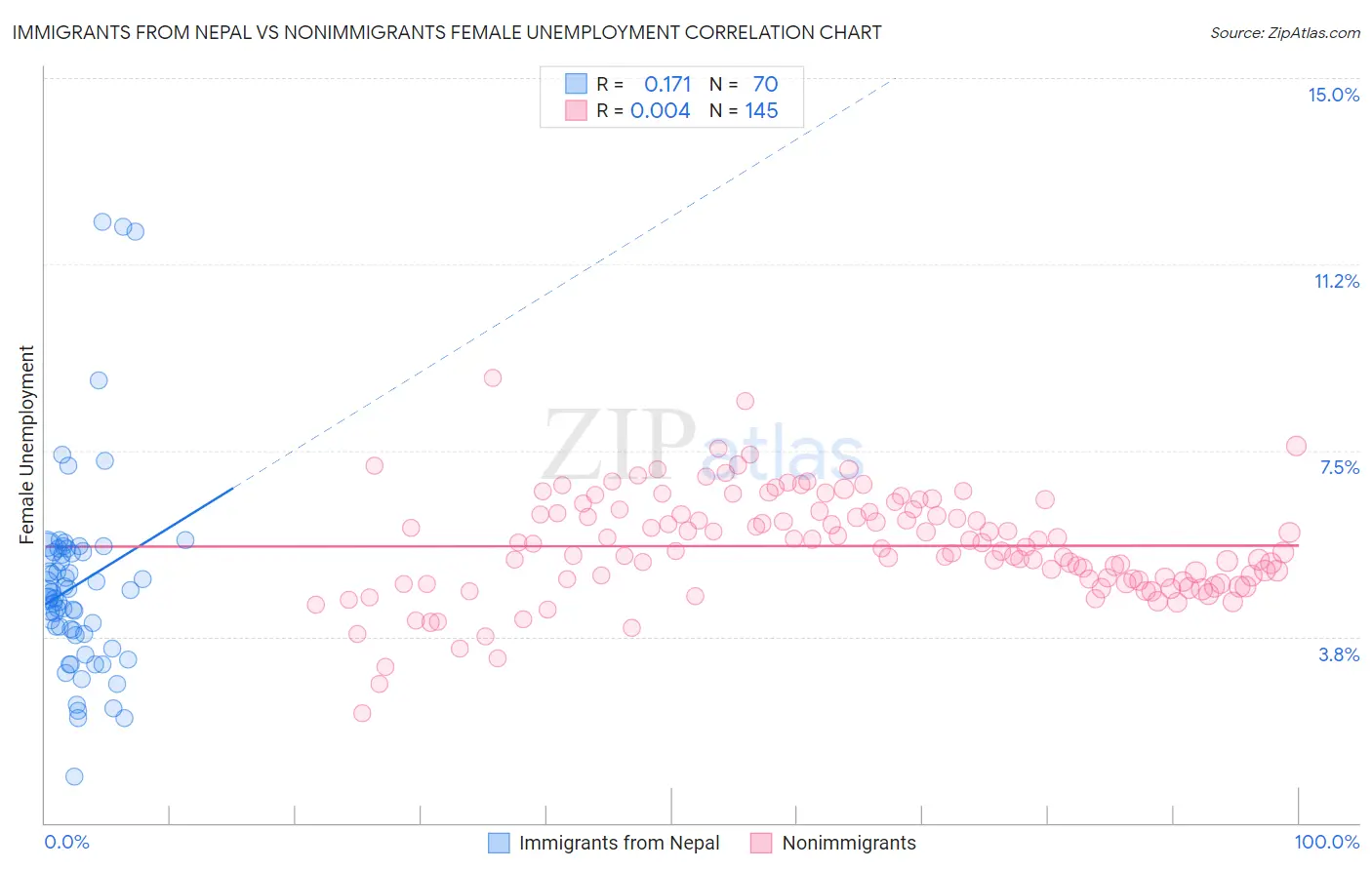 Immigrants from Nepal vs Nonimmigrants Female Unemployment
