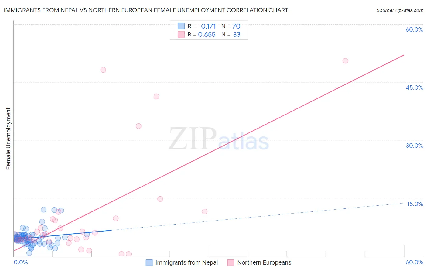 Immigrants from Nepal vs Northern European Female Unemployment