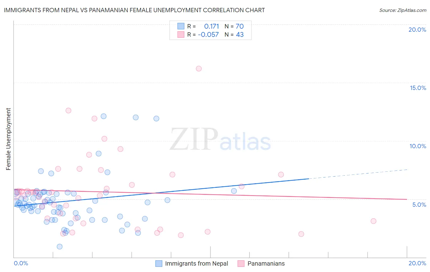 Immigrants from Nepal vs Panamanian Female Unemployment