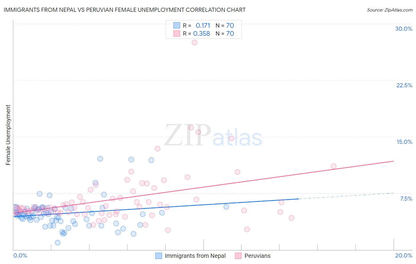 Immigrants from Nepal vs Peruvian Female Unemployment