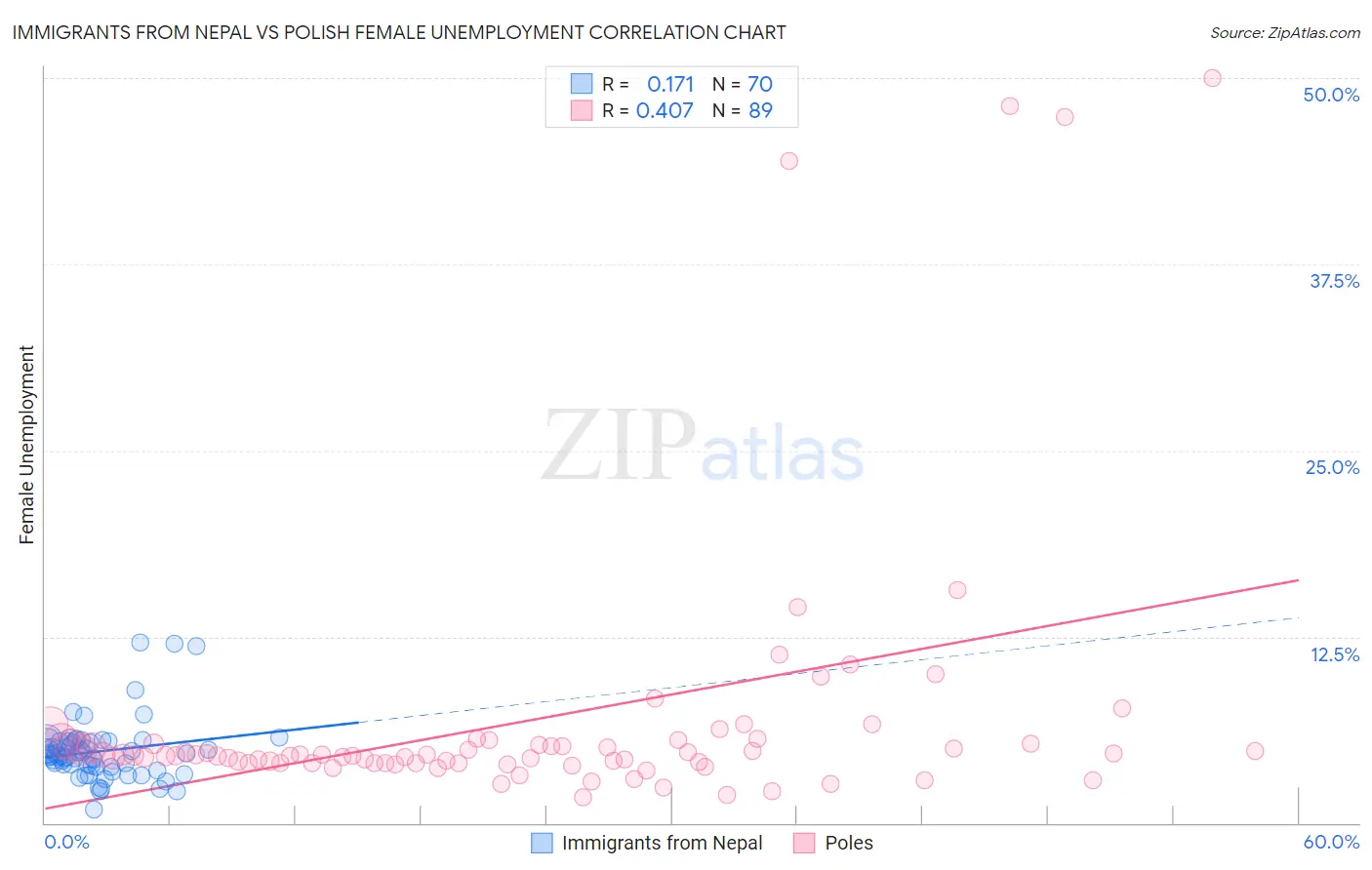 Immigrants from Nepal vs Polish Female Unemployment