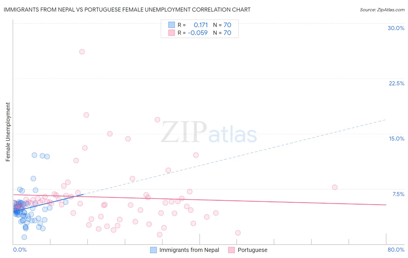 Immigrants from Nepal vs Portuguese Female Unemployment