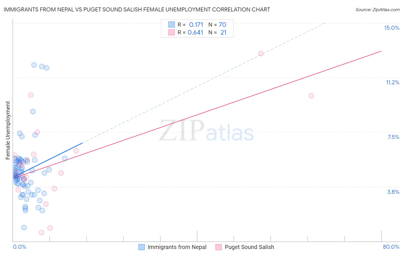 Immigrants from Nepal vs Puget Sound Salish Female Unemployment