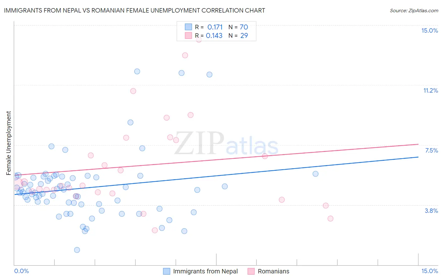 Immigrants from Nepal vs Romanian Female Unemployment