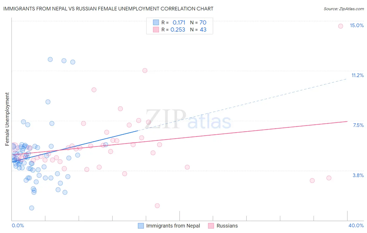 Immigrants from Nepal vs Russian Female Unemployment