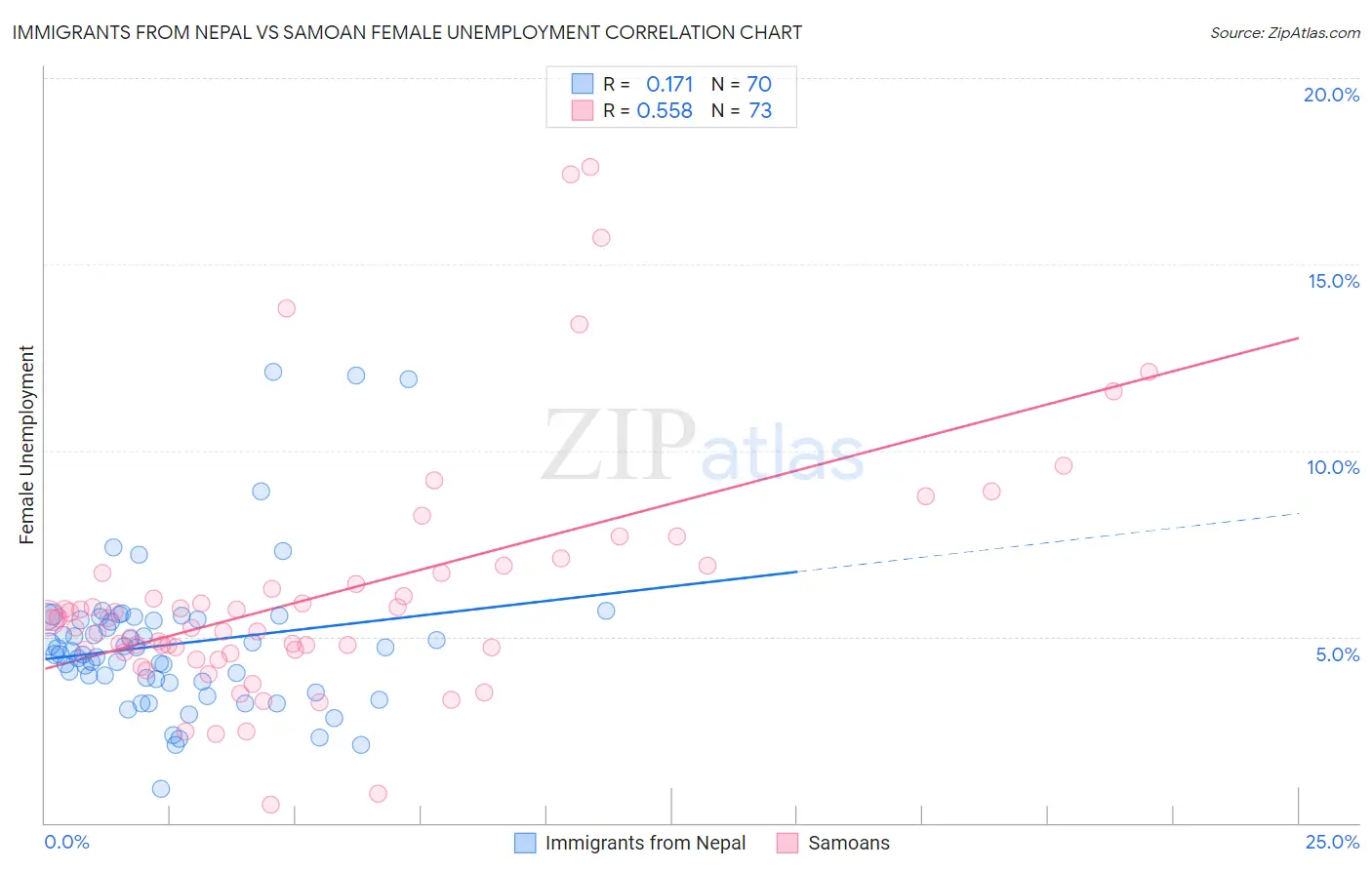 Immigrants from Nepal vs Samoan Female Unemployment