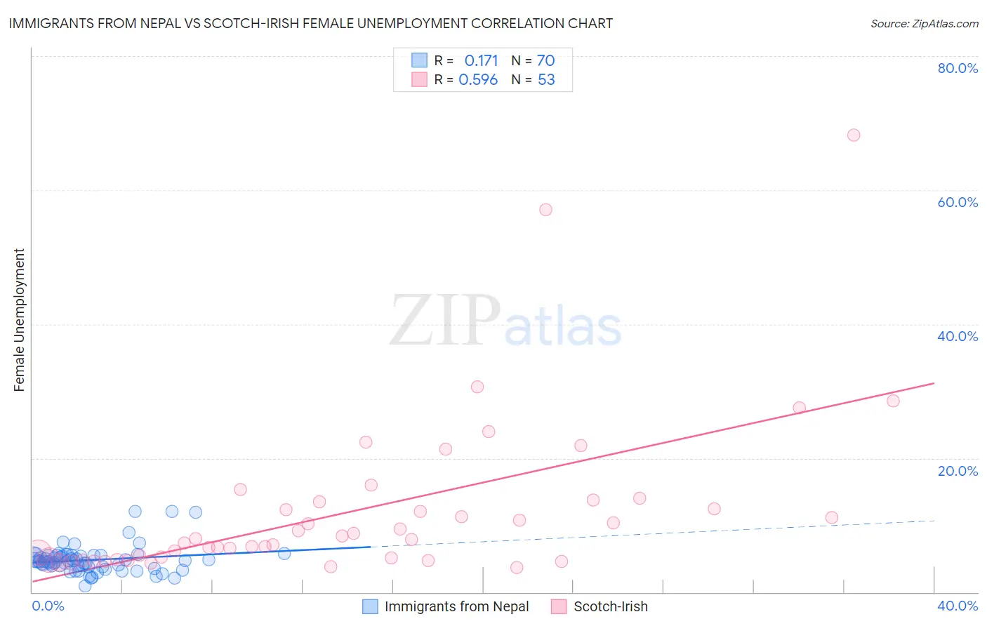 Immigrants from Nepal vs Scotch-Irish Female Unemployment