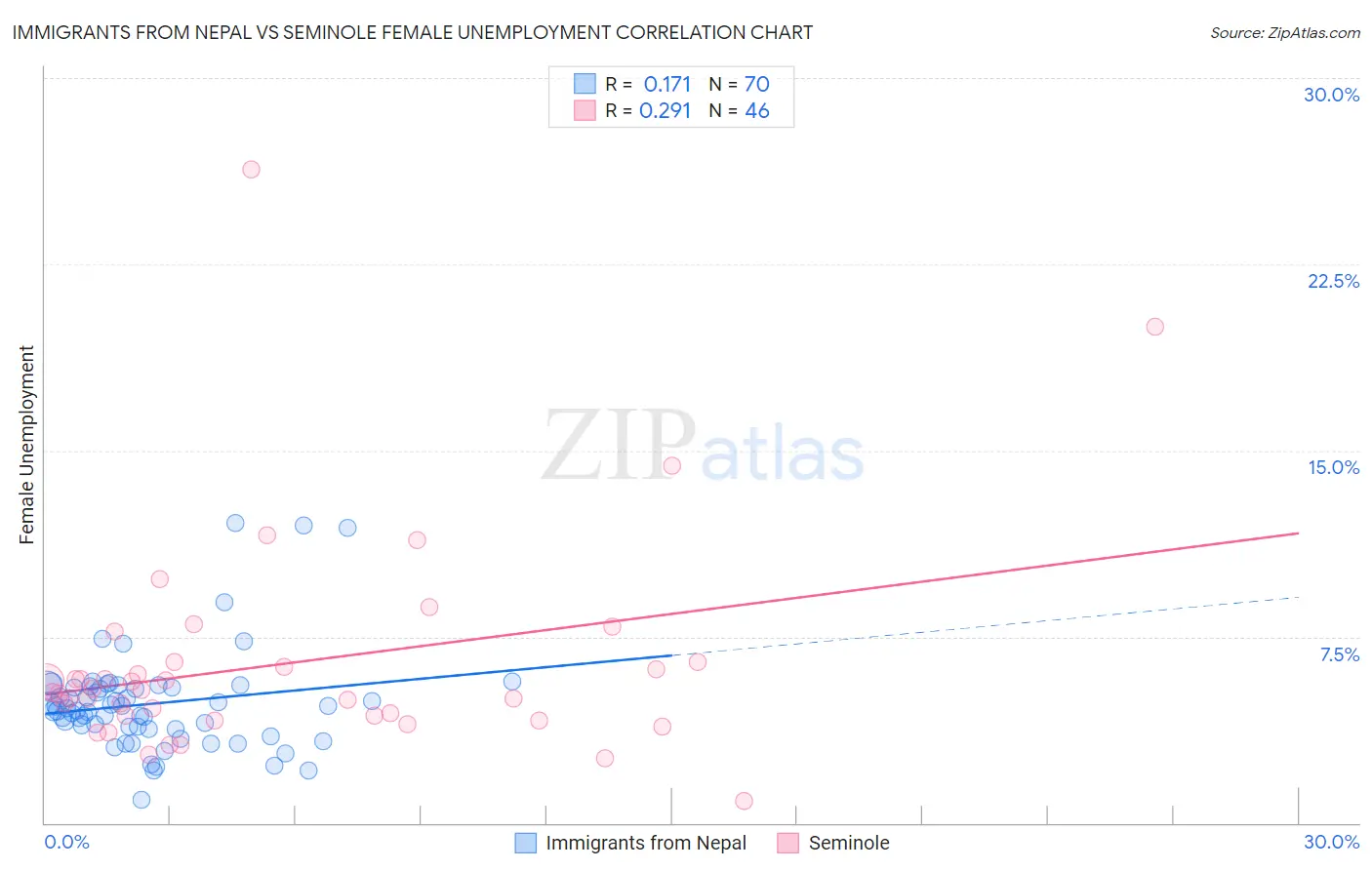 Immigrants from Nepal vs Seminole Female Unemployment
