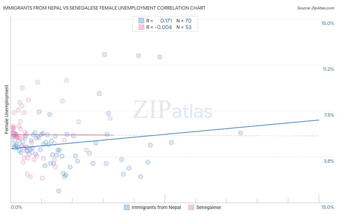 Immigrants from Nepal vs Senegalese Female Unemployment