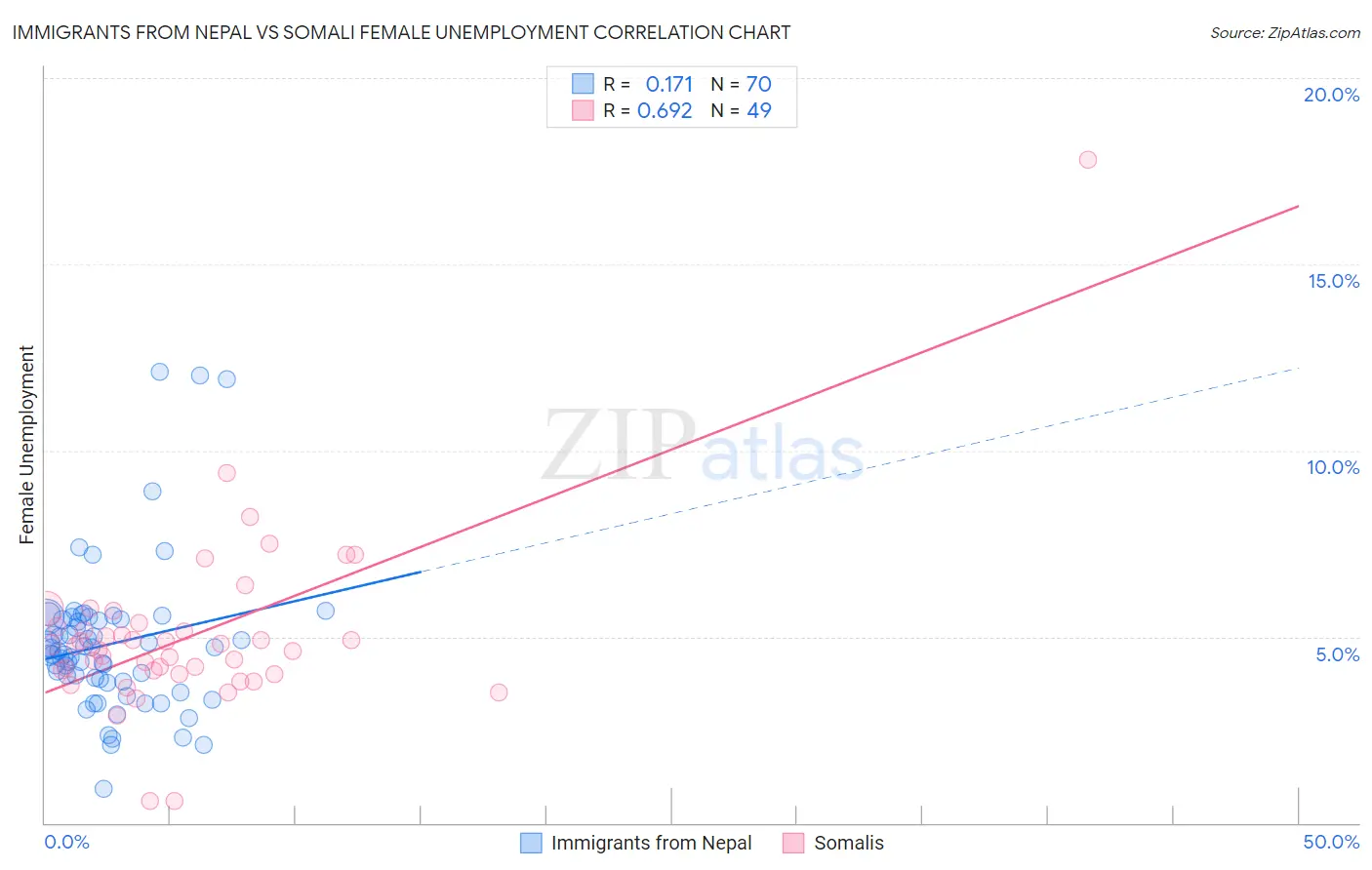 Immigrants from Nepal vs Somali Female Unemployment