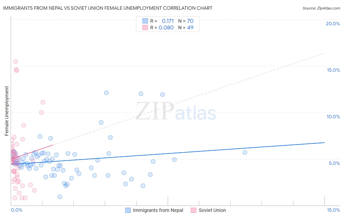 Immigrants from Nepal vs Soviet Union Female Unemployment