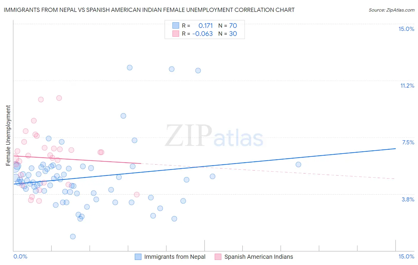 Immigrants from Nepal vs Spanish American Indian Female Unemployment