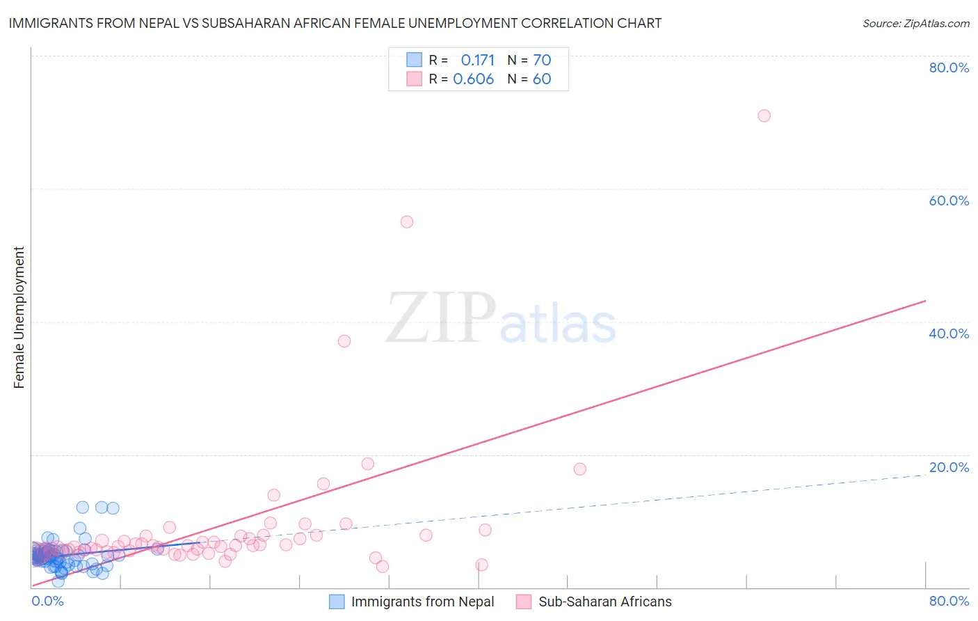 Immigrants from Nepal vs Subsaharan African Female Unemployment