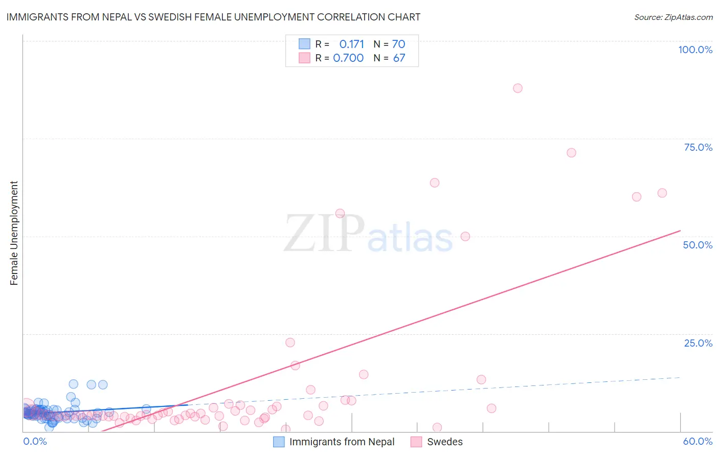 Immigrants from Nepal vs Swedish Female Unemployment