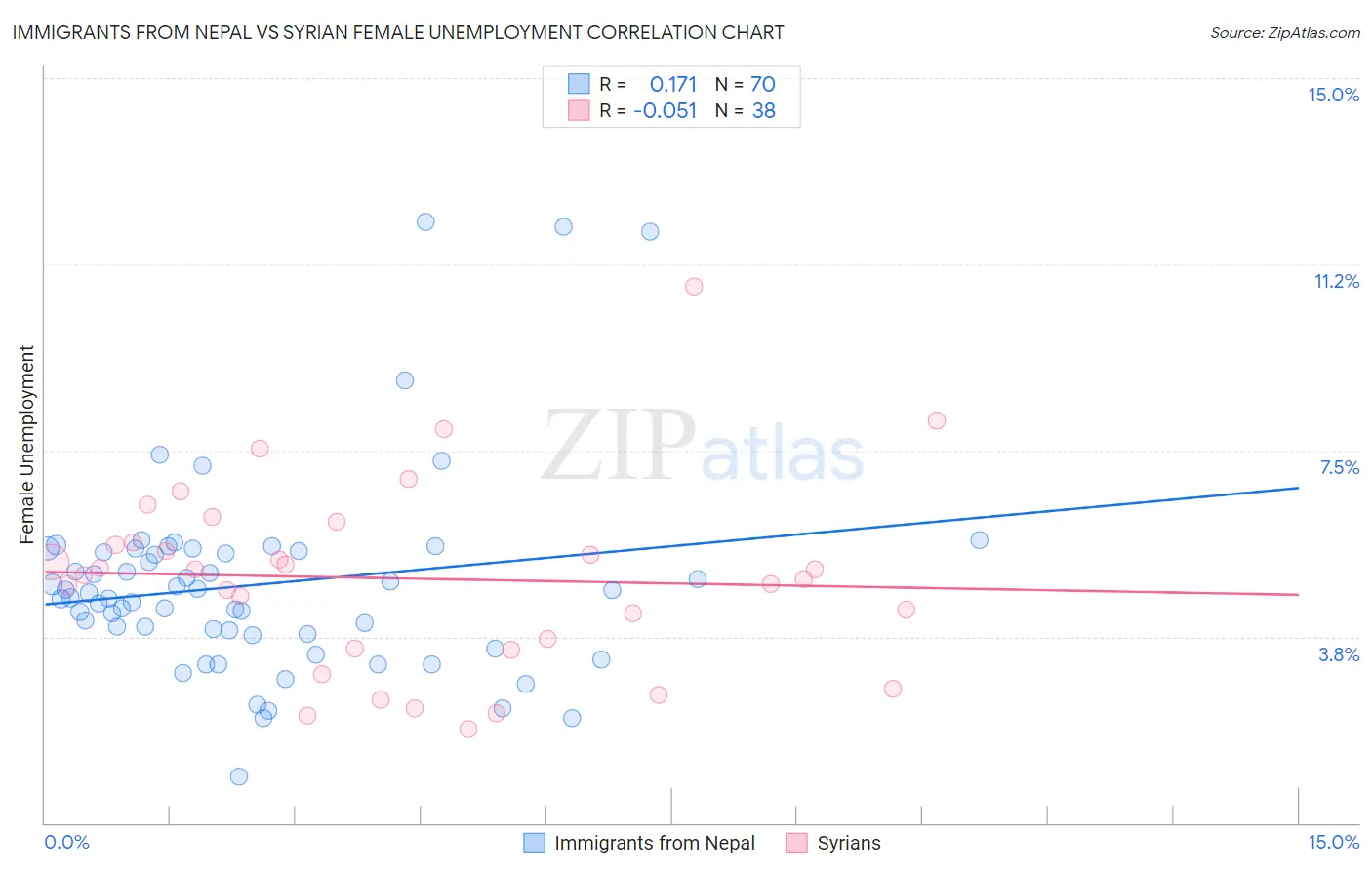 Immigrants from Nepal vs Syrian Female Unemployment