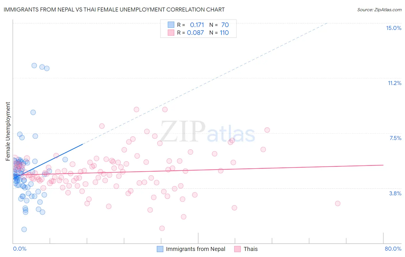 Immigrants from Nepal vs Thai Female Unemployment
