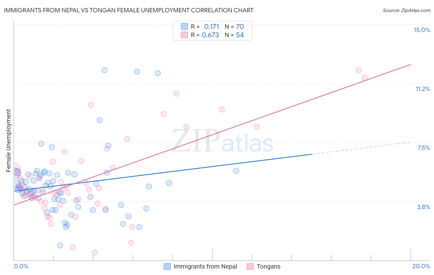 Immigrants from Nepal vs Tongan Female Unemployment