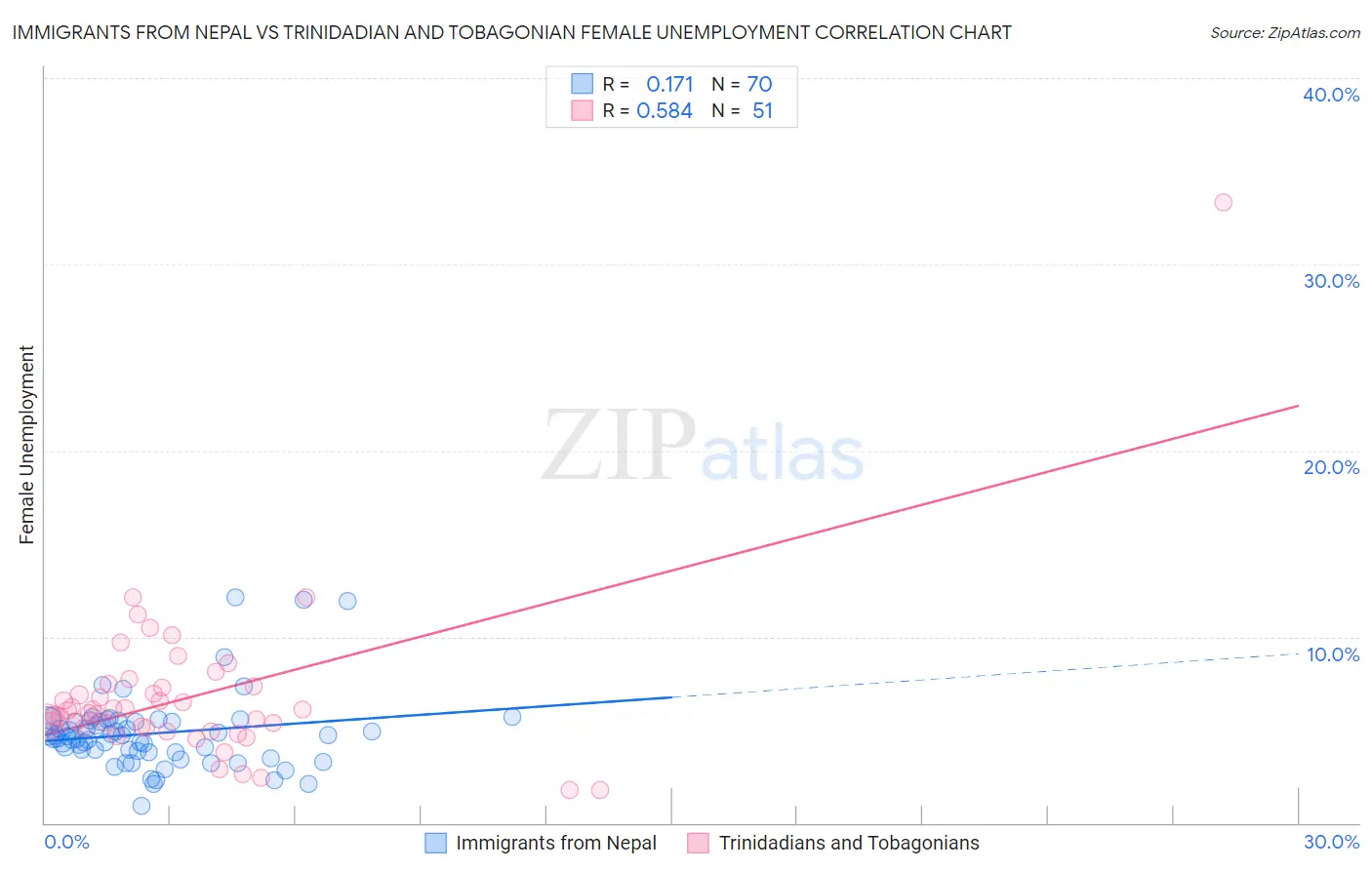 Immigrants from Nepal vs Trinidadian and Tobagonian Female Unemployment