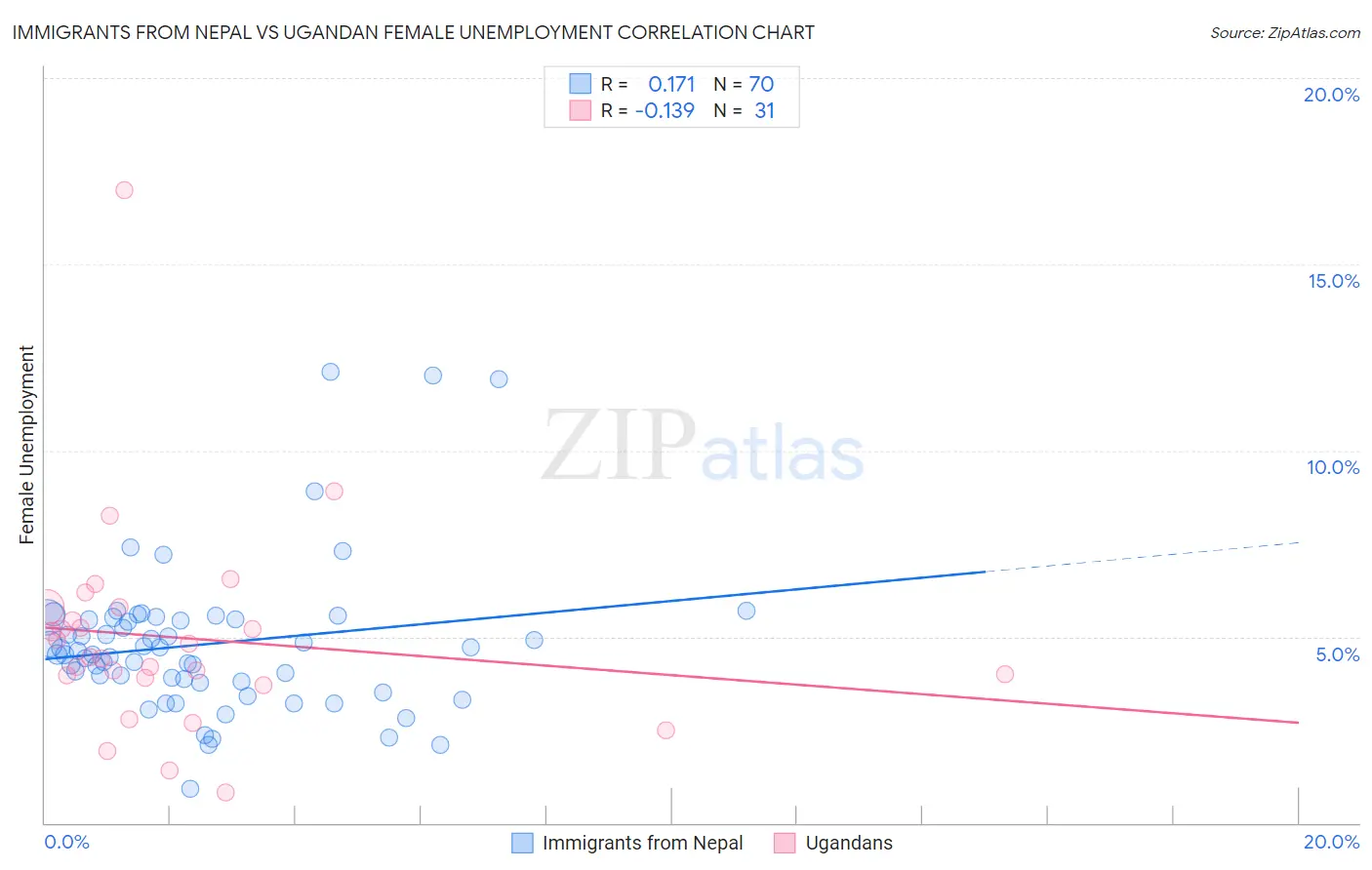 Immigrants from Nepal vs Ugandan Female Unemployment