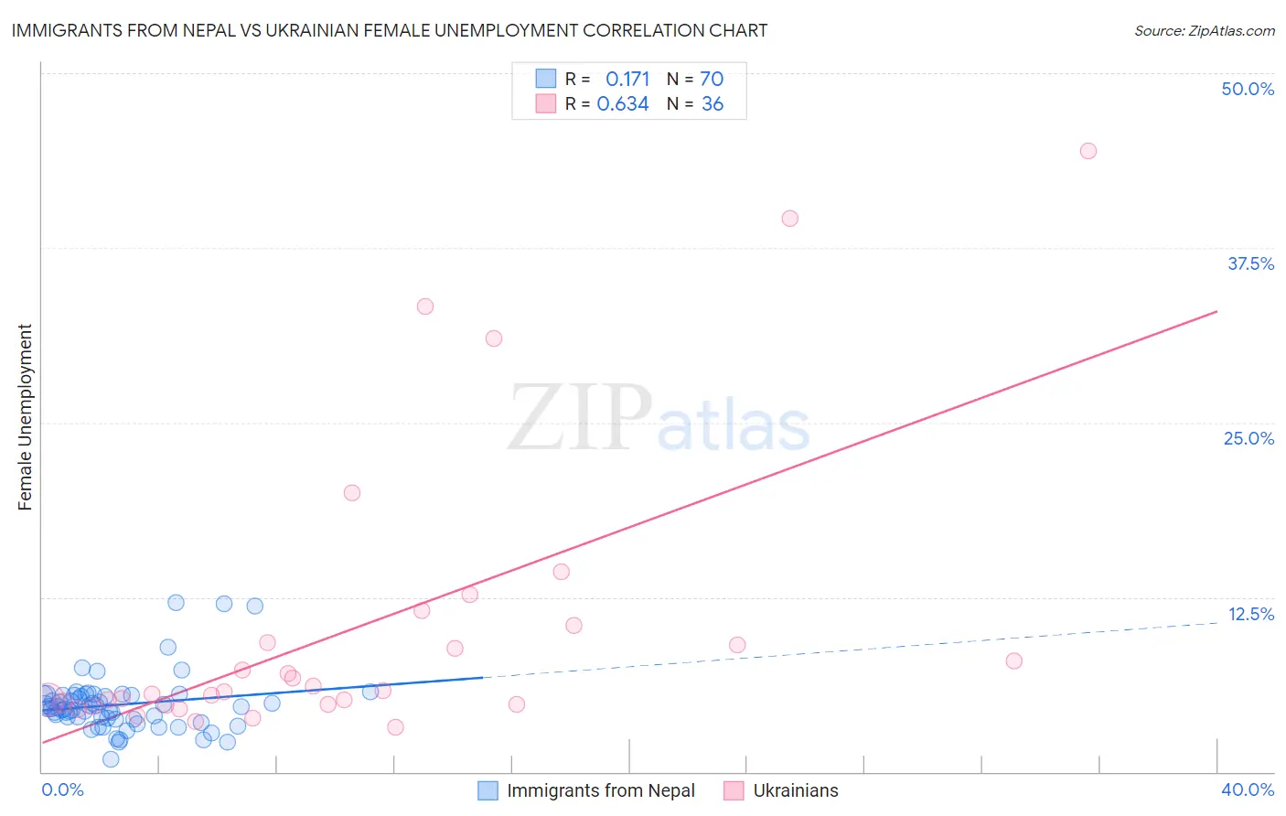 Immigrants from Nepal vs Ukrainian Female Unemployment