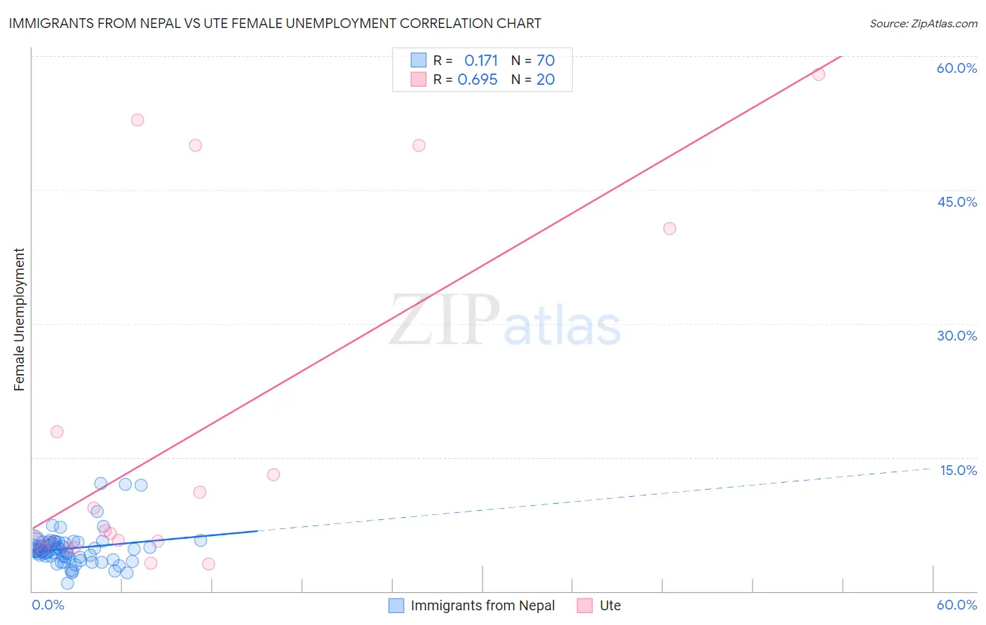 Immigrants from Nepal vs Ute Female Unemployment