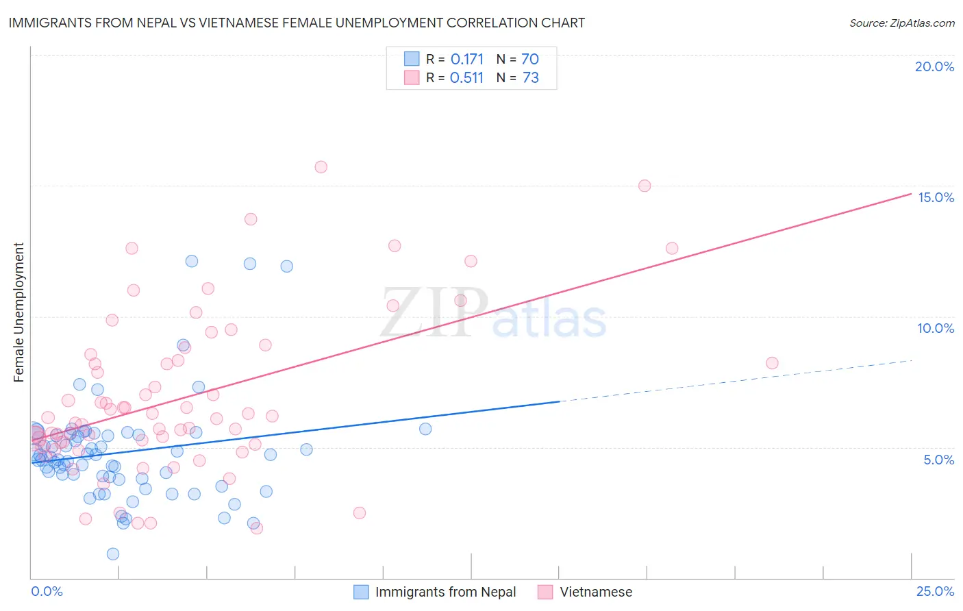 Immigrants from Nepal vs Vietnamese Female Unemployment