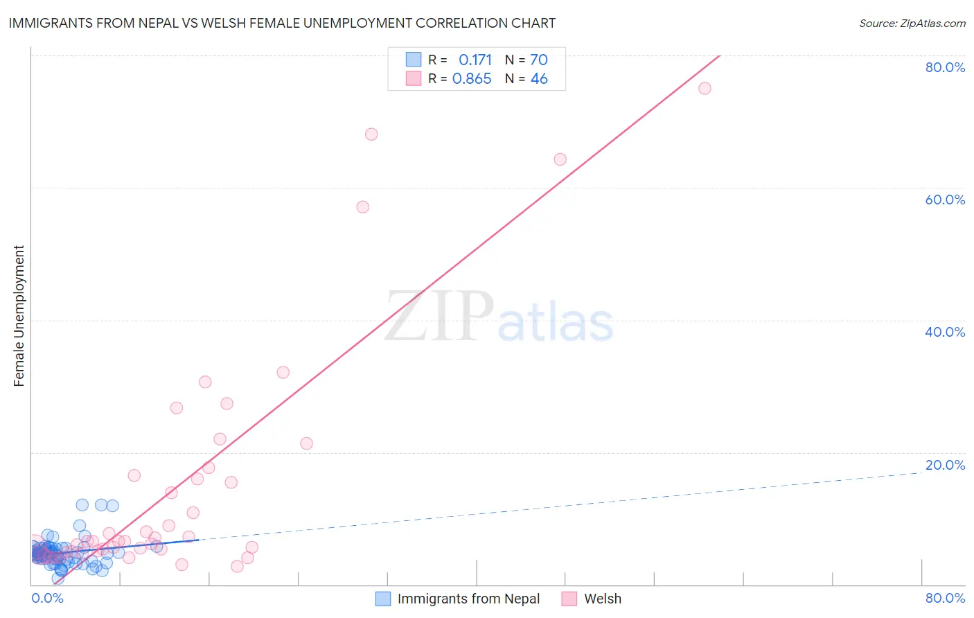 Immigrants from Nepal vs Welsh Female Unemployment
